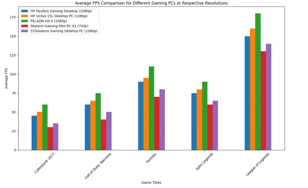 $500 gaming PC benchmarks compared