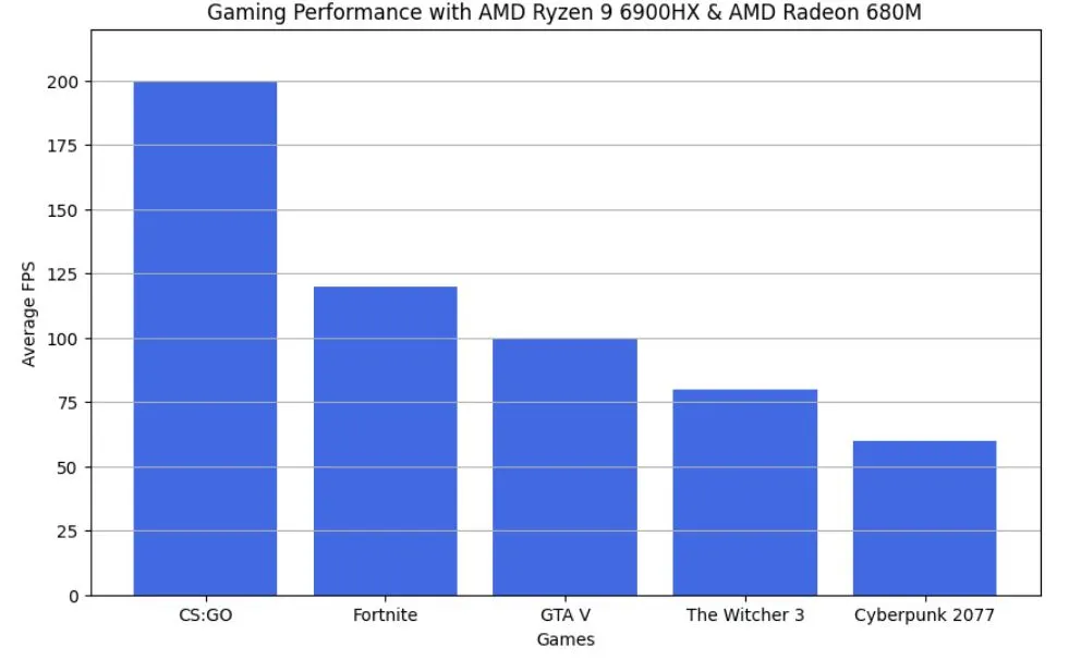 Gaming benchmark Acemagic