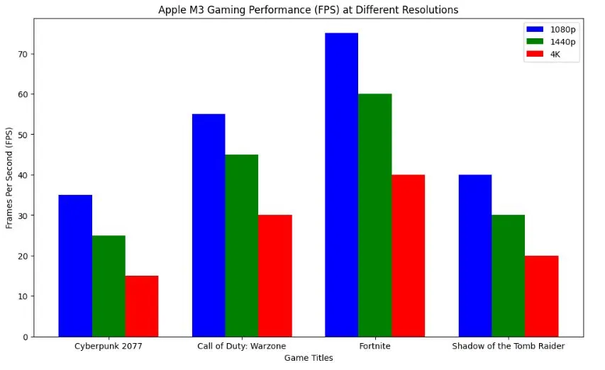 Apple iMac gaming benchmarks