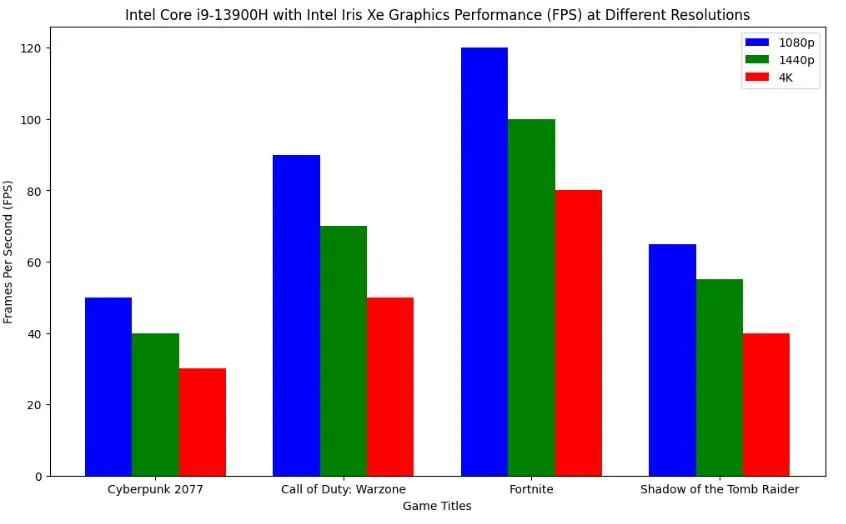 Lenovo Yoga AIO 9i Gen 8 gaming benchmarks
