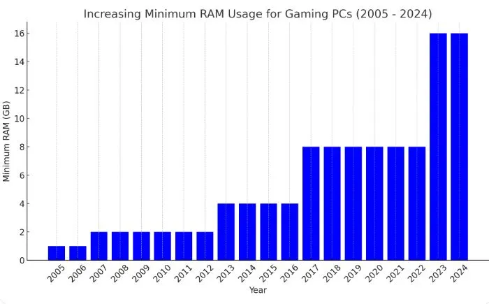 Recommended RAM Requirement for Optimal Gaming?